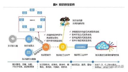 工業(yè)APP溯源 知識(shí)軟件化返璞歸真與工業(yè)互聯(lián)網(wǎng)數(shù)據(jù)服務(wù)